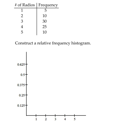 Construct the requested histogram. The table gives the frequency distribution for the data involving the number of radios per household for a sample of 80 U.S. households.