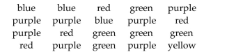 Provide an appropriate response. The preschool children at Elmwood Elementary School were asked to name their favorite color. The results are listed below. Construct a frequency distribution and a relative frequency distribution.