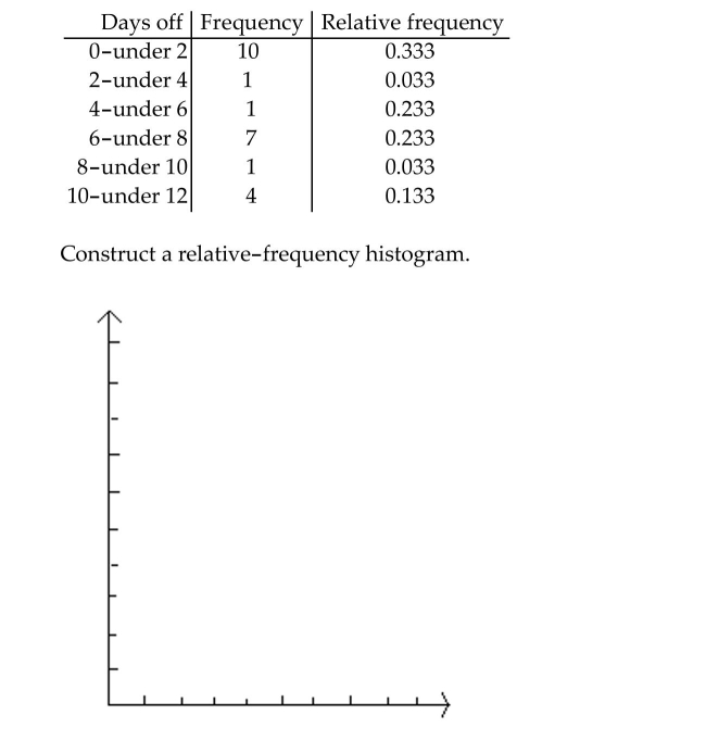 Construct the requested histogram. The table below shows the number of days off in a given year for 30 police detectives.
