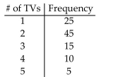 Construct the requested histogram. The table gives the frequency distribution for the data involving the number of television sets per household for a sample of 100 U.S. households.