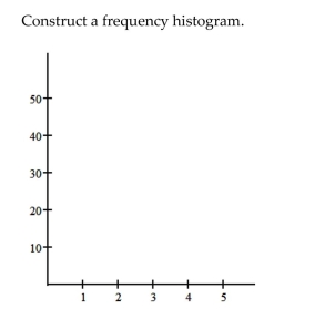 Construct the requested histogram. The table gives the frequency distribution for the data involving the number of television sets per household for a sample of 100 U.S. households.
