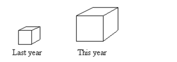 Provide an appropriate response. A parcel delivery service lowered its prices and finds that it has delivered twice as many parcels this year as it did last year. To illustrate this fact, the manager draws a pictogram as shown below. Each cube depicts a parcel. The side length of the parcel on the right is twice the side length of the parcel on the left. Why is this pictogram misleading? What visual impression is portrayed by the pictogram?