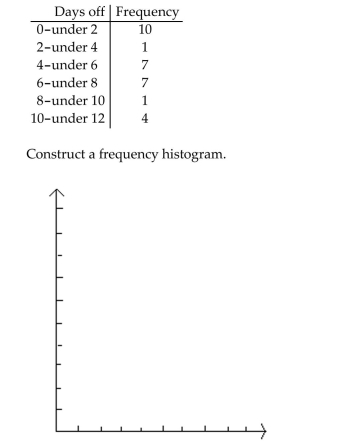 Construct the requested histogram. The table below shows the number of days off in a given year for 30 police detectives.