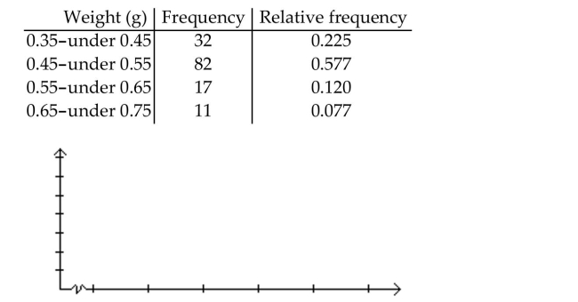 Construct the requested histogram. During the quality control process at a manufacturing plant, 142 finished items are randomly selected and weighed. The results are summarized in the table below. Construct a relative-frequency histogram corresponding to data below.