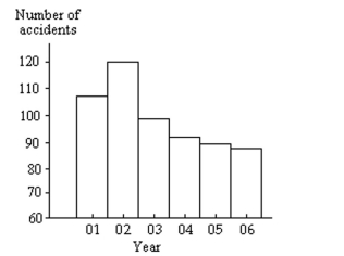 Provide an appropriate response. The bar graph below shows the number of car accidents occurring in one city in each of the years 2001 through 2006. The vertical axis is truncated and as a result the graph is misleading. Construct an improved version of the graph which is less misleading. Use the symbol // in your graph. Explain what the symbol // means.