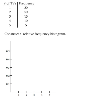 Construct the requested histogram. The table gives the frequency distribution for the data involving the number of television sets per household for a sample of 100 U.S. households.