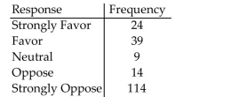 Provide an appropriate response. The results of a survey about a recent judicial appointment are given in the table below. Construct a relative frequency distribution.