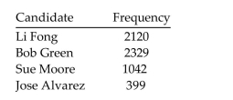 Provide an appropriate response. Shortly before a mayoral election, a market research firm took a poll to find out which candidate people were planning to vote for. The results are shown below. You wish to construct a graph to represent the data. It should be easy to see from your graph which candidate is in the lead. Which graph would be more useful, a bar graph or a pie chart? Explain your thinking.
