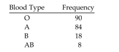 Provide an appropriate response. Suppose that you want to construct a pie chart to represent the following data. Explain how you would calculate the angle for the pie-shaped piece corresponding to the blood type O.