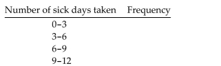 Provide an appropriate response. Anna set up a frequency distribution with the following classes: What is wrong with these classes? Describe two ways the classes could have been correctly depicted.