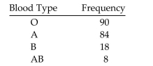 Provide an appropriate response. Suppose that you want to construct a graph to represent the following data. If you are mostly interested in the number of people in each category as a percentage of the total number of people, would a bar chart or a pie chart be more useful? Explain your thinking.