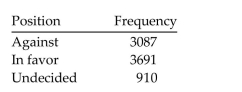 Provide an appropriate response. Shortly before an election, a market research firm took a poll to find out whether people were planning to vote for or against a particular ballot measure. The results are shown below. The ballot measure will pass if a simple majority (more than 50%)vote in favor of the measure. You wish to construct a graph to represent the data. It should be easy to see from your graph whether more than 50% of the people are planning to vote in favor of the measure. Which graph would be more useful, a bar graph or a pie chart? Explain your thinking.