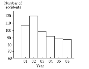 Provide an appropriate response. The bar graph below shows the number of car accidents occurring in one city in each of the years 2001 through 2006. The number of accidents dropped in 2003 after a new speed limit was imposed. Why is the graph misleading? How would you redesign the graph to be less misleading?