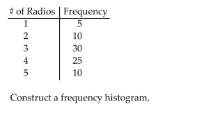 Construct the requested histogram. The table gives the frequency distribution for the data involving the number of radios per household for a sample of 80 U.S. households.