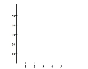 Construct the requested histogram. The table gives the frequency distribution for the data involving the number of radios per household for a sample of 80 U.S. households.