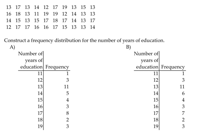 Use single-value grouping to organize these data into a frequency distribution. The following data represent the total number of years of formal education for 40 employees of a bank.