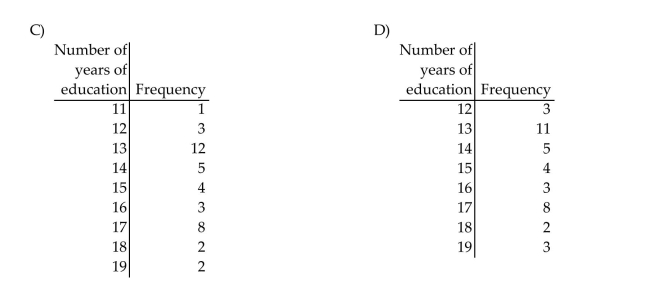 Use single-value grouping to organize these data into a frequency distribution. The following data represent the total number of years of formal education for 40 employees of a bank.