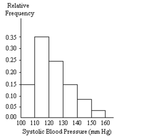 <strong>A nurse measured the blood pressure of each person who visited her clinic. Following is a relative-frequency histogramfor the systolic blood pressure readings for those people aged between 25 and 40. Use the histogram to answer thequestion. The blood pressure readings were given to the nearest whole number. Approximately what percentage of the people aged 25-40 had a systolic blood pressure reading between 110 and 119 inclusive?</strong> A)35% B)3.5% C)0.35% D)30%