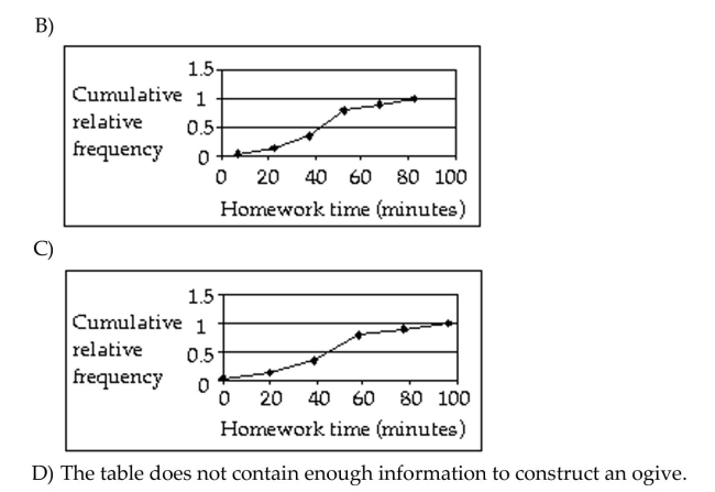 Provide the requested response. The table contains data from a study of daily study time for 40 students from Statistics 101. Construct an ogive from the data.