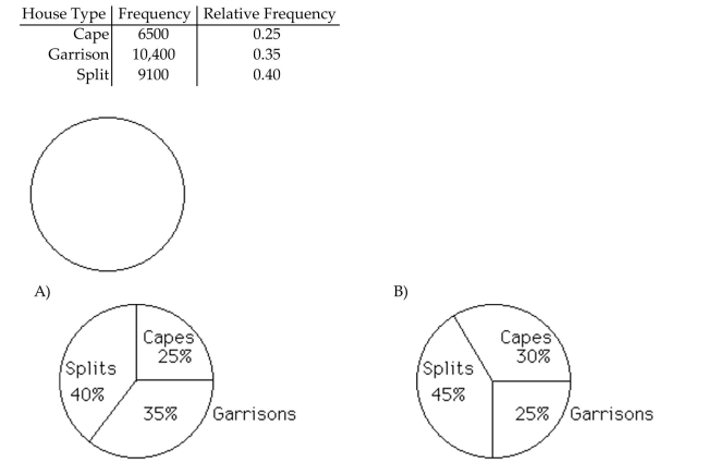 Construct a pie chart representing the given data set. The following data give the distribution of the types of houses in a town containing 26,000 houses.