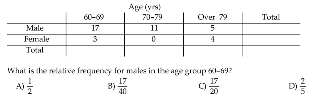 Complete the contingency table and use it to solve the problem. The partially filled contingency table gives the frequencies of the data on age (in years)and sex from the residents of a retirement home.