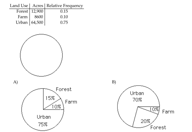 Construct a pie chart representing the given data set. The following figures give the distribution of land (in acres)for a county containing 86,000 acres.