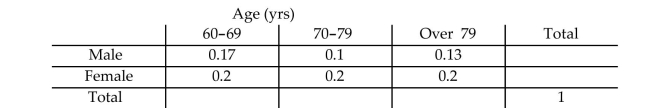 <strong>Complete the contingency table and use it to solve the problem. The partially filled contingency table gives the relative frequencies of the data on age (in years)and sex from the residents of a retirement home. What percentage of residents are males in the age group 60-79?</strong> A)27% B)29% C)28.5% D)26%