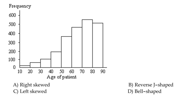 A graphical display of a data set is given. Identify the overall shape of the distribution as (roughly)bell-shaped,triangular, uniform, reverse J-shaped, J-shaped, right skewed, left skewed, bimodal, or multimodal. The ages of a group of patients being treated at one hospital for osteoporosis are summarized in the frequency histogram below.