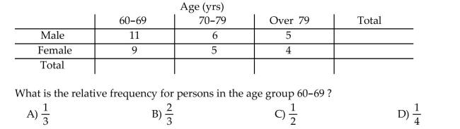 Complete the contingency table and use it to solve the problem. The partially filled contingency table gives the frequencies of the data on age (in years)and sex from the residents of a retirement home.