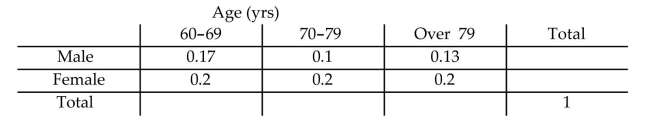 Complete the contingency table and use it to solve the problem. -The partially filled contingency table gives the relative frequencies of the data on age (in years)and sex from the residents of a retirement home. What percentage of residents are females in the age group 70-79?