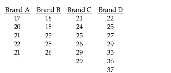Preliminary data analyses indicate that it is reasonable to consider the assumptions for one-way ANOVA satisfied. UseMinitab to perform the required hypothesis test using the p-value approach. At the 0.025 significance level, do the data provide sufficient evidence to conclude that a difference exists between the population means of the four different brands? The sample data are given below.