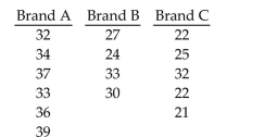Preliminary data analyses indicate that it is reasonable to consider the assumptions for one-way ANOVA satisfied. UseMinitab to perform the required hypothesis test using the p-value approach. At the 0.025 significance level, do the data provide sufficient evidence to conclude that a difference exists between the population means of the three different brands? The sample data are given below.