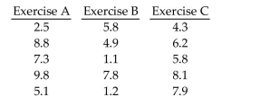 Preliminary data analyses indicate that it is reasonable to consider the assumptions for one-way ANOVA satisfied. UseMinitab to perform the required hypothesis test using the p-value approach. The data below represent the weight losses for people on three different exercise programs. At the 1% significance level, does it appear that a difference exists in the true mean weight loss produced by the three exercise programs?