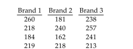 Preliminary data analyses indicate that it is reasonable to consider the assumptions for one-way ANOVA satisfied.Perform the required hypothesis test using the critical-value approach. A consumer magazine wants to compare the lifetimes of ballpoint pens of three different types. The magazine takes a random sample of pens of each type in the following table. Do the data indicate that there is a difference in mean lifetime for the three brands of ballpoint pens? Us