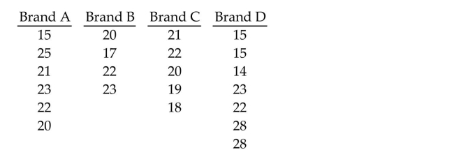 Preliminary data analyses indicate that it is reasonable to consider the assumptions for one-way ANOVA satisfied. UseMinitab to perform the required hypothesis test using the p-value approach. At the 0.025 significance level, do the data provide sufficient evidence to conclude that a difference exists between the population means of the four different brands? The sample data are given below.
