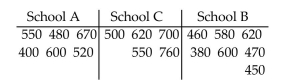 Use Minitab to perform a Kruskal-Wallis test using the P-value approach. SAT scores for students selected randomly from three different schools are shown below. At the 0.05 significance level, do the data provide sufficient evidence to conclude that a difference exists between the three population means?