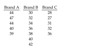 Preliminary data analyses indicate that it is reasonable to consider the assumptions for one-way ANOVA satisfied. UseMinitab to perform the required hypothesis test using the p-value approach. At the 0.01 significance level, do the data provide sufficient evidence to conclude that a difference exists between the population means of the three different brands ? The sample data are given below.