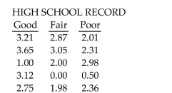Perform a Kruskal-Wallis test using the critical-value approach. Listed below are grade averages for randomly selected students with three different categories of high-school background. At the 0.05 significance level, do the data provide sufficient evidence to conclude that a difference exists in the three population means?