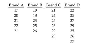 Preliminary data analyses indicate that it is reasonable to consider the assumptions for one-way ANOVA satisfied.Perform the required hypothesis test using the critical-value approach. At the 0.025 significance level, do the data provide sufficient evidence to conclude that a difference exists between the population means of the four different brands? The sample data are given below.