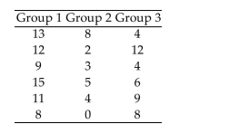 Preliminary data analyses indicate that it is reasonable to consider the assumptions for one-way ANOVA satisfied.Perform the required hypothesis test using the critical-value approach. A medical researcher wishes to try three different techniques to lower blood pressure of patients with high blood pressure. The subjects are randomly selected and assigned to one of three groups. Group 1 is given medication, Group 2 is given an exercise program, and Group 3 is assigned a diet program. At the end of six weeks, each subject's blood pressure is recorded. Test the claim that there is no difference among the means.
