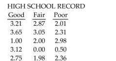 Use Minitab to perform a Kruskal-Wallis test using the P-value approach. Listed below are grade averages for randomly selected students with three different categories of high-school background. At the 0.05 significance level, do the data provide sufficient evidence to conclude that a difference exists in the three population means?