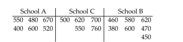 Perform a Kruskal-Wallis test using the critical-value approach. SAT scores for students selected randomly from three different schools are shown below. At the 0.05 significance level, do the data provide sufficient evidence to conclude that a difference exists between the three population means?