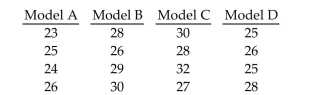 Preliminary data analyses indicate that it is reasonable to consider the assumptions for one-way ANOVA satisfied.Perform the required hypothesis test using the critical-value approach. Random samples of four different models of cars were selected and the gas mileage of each car was measured. The results are shown below. Test the claim that the four different models have the same population mean. Use a significance level of 0.05.