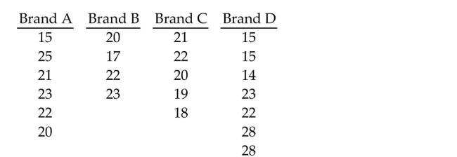 Preliminary data analyses indicate that it is reasonable to consider the assumptions for one-way ANOVA satisfied.Perform the required hypothesis test using the critical-value approach. At the 0.025 significance level, do the data provide sufficient evidence to conclude that a difference exists between the population means of the four different brands? The sample data are given below.