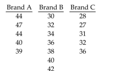 Preliminary data analyses indicate that it is reasonable to consider the assumptions for one-way ANOVA satisfied.Perform the required hypothesis test using the critical-value approach. At the 0.01 significance level, do the data provide sufficient evidence to conclude that a difference exists between the population means of the three different brands ? The sample data are given below.