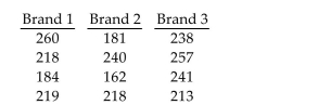 Preliminary data analyses indicate that it is reasonable to consider the assumptions for one-way ANOVA satisfied. UseMinitab to perform the required hypothesis test using the p-value approach. A consumer magazine wants to compare the lifetimes of ballpoint pens of three different types. The magazine takes a random sample of pens of each type in the following table. Do the data indicate that there is a difference in mean lifetime for the three brands of ballpoint pens? Us