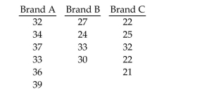 Preliminary data analyses indicate that it is reasonable to consider the assumptions for one-way ANOVA satisfied.Perform the required hypothesis test using the critical-value approach. At the 0.025 significance level, do the data provide sufficient evidence to conclude that a difference exists between the population means of the three different brands? The sample data are given below.