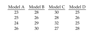 Preliminary data analyses indicate that it is reasonable to consider the assumptions for one-way ANOVA satisfied. UseMinitab to perform the required hypothesis test using the p-value approach. Random samples of four different models of cars were selected and the gas mileage of each car was measured. The results are shown below. Test the claim that the four different models have the same population mean. Use a significance level of 0.05.