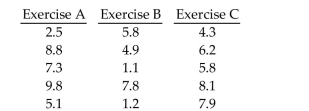 Preliminary data analyses indicate that it is reasonable to consider the assumptions for one-way ANOVA satisfied.Perform the required hypothesis test using the critical-value approach. The data below represent the weight losses for people on three different exercise programs. At the 1% significance level, does it appear that a difference exists in the true mean weight loss produced by the three exercise programs?