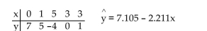 Decide, at the given significance level, whether the data provide sufficient evidence to conclude that x is useful forpredicting y. Decide, at the 10% significance level, whether the data provide sufficient evidence to conclude that x is a useful predictor of y.